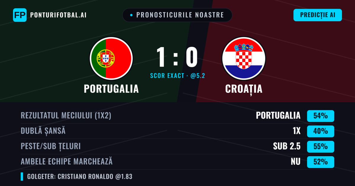 Pronosticurile noastre: Portugalia vs Croația — Portugalia — Câștigă (53%); Sub 2.5; Ambele echipe: Nu