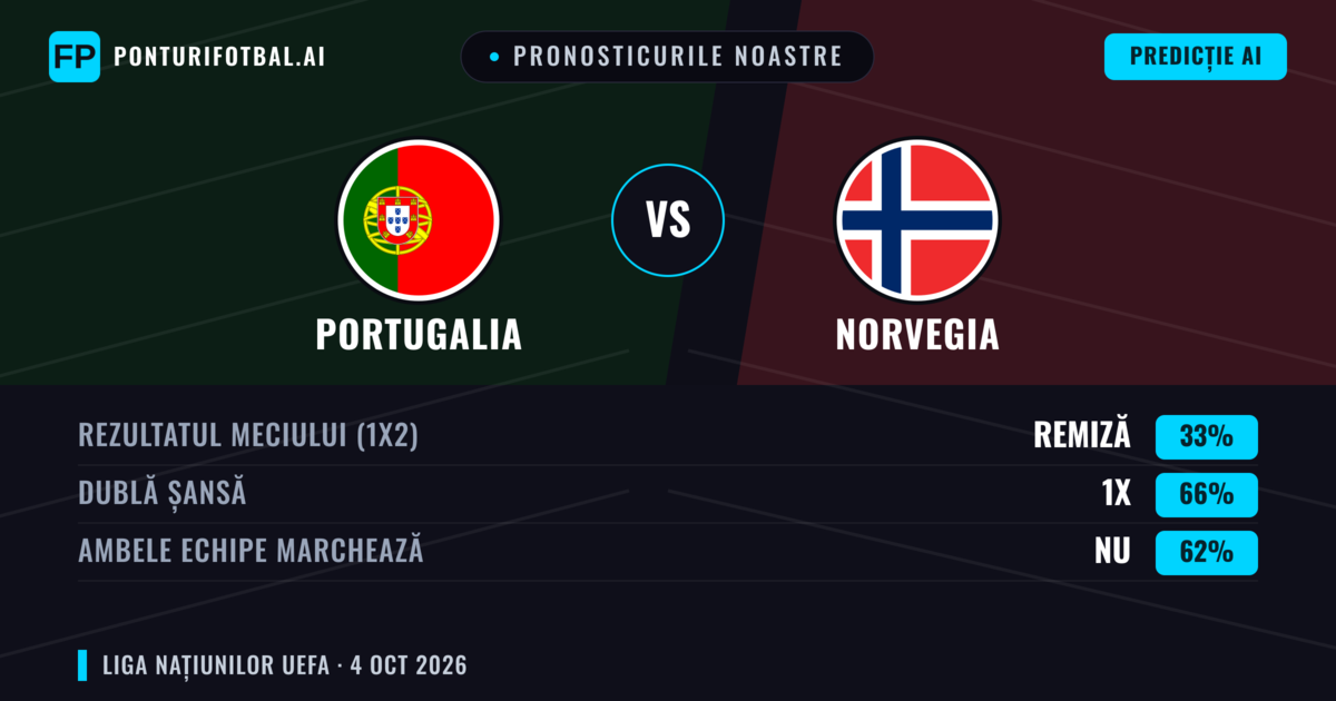Pronosticurile noastre: Portugalia vs Norvegia — Portugalia — Câștigă (58%); Peste 2.5; Ambele echipe: Da