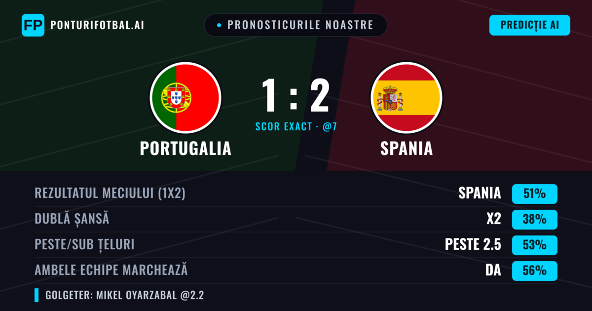 Pronosticurile noastre: Portugalia vs Spania — Spania — Câștigă (51%); Peste 2.5; Ambele echipe: Da