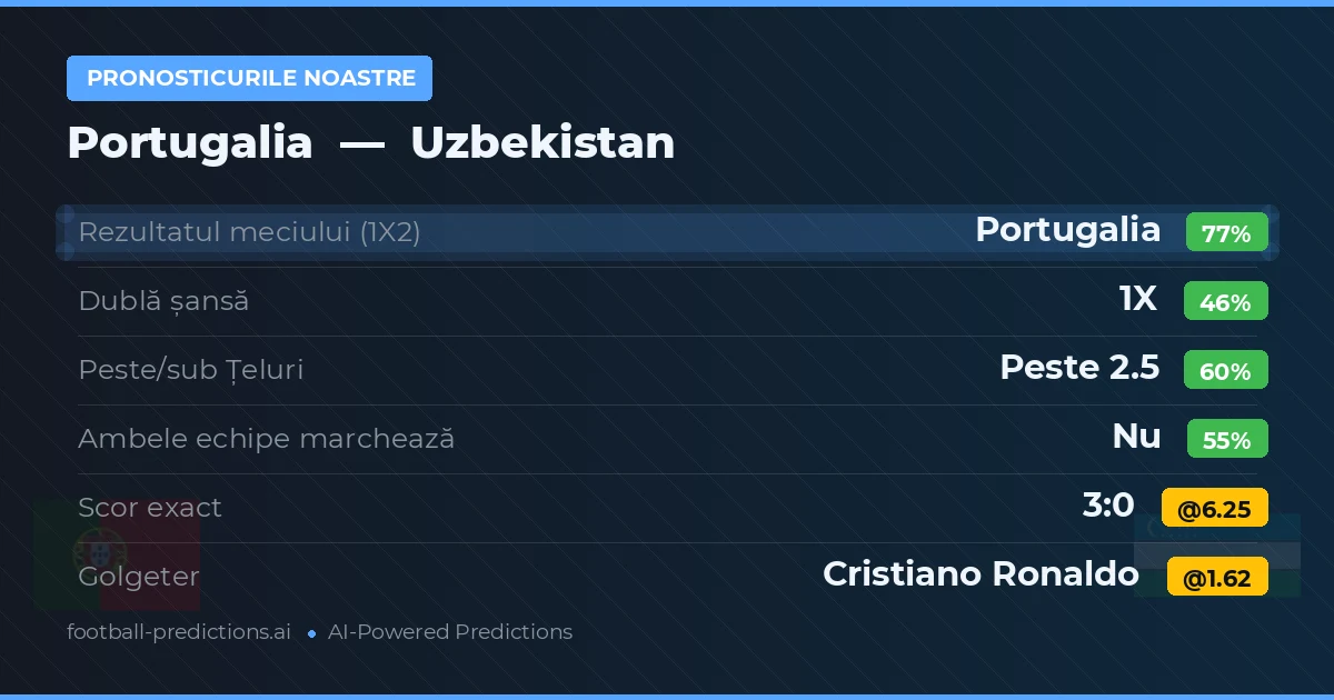 Pronosticurile noastre: Portugalia vs Uzbekistan