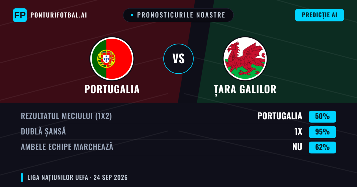 Pronosticurile noastre: Portugalia vs Țara Galilor — Portugalia — Câștigă (76%); Peste 2.5; Ambele echipe: Nu