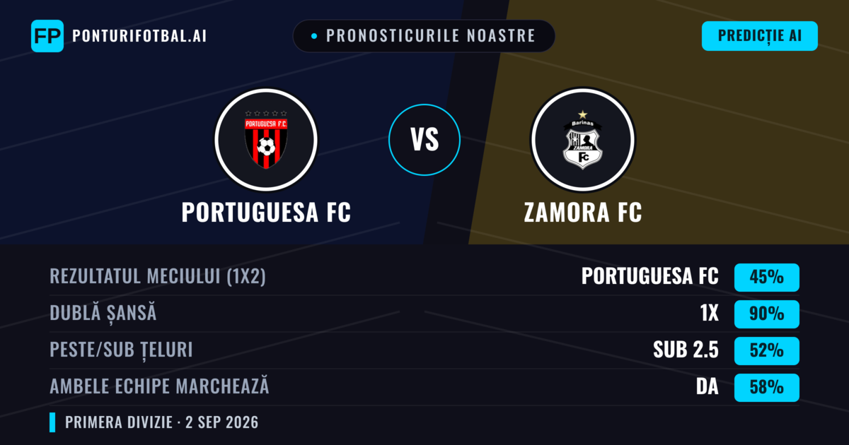 Pronosticurile noastre: Portuguesa FC vs Zamora FC — Remiză (45%); Sub 2.5; Ambele echipe: Da