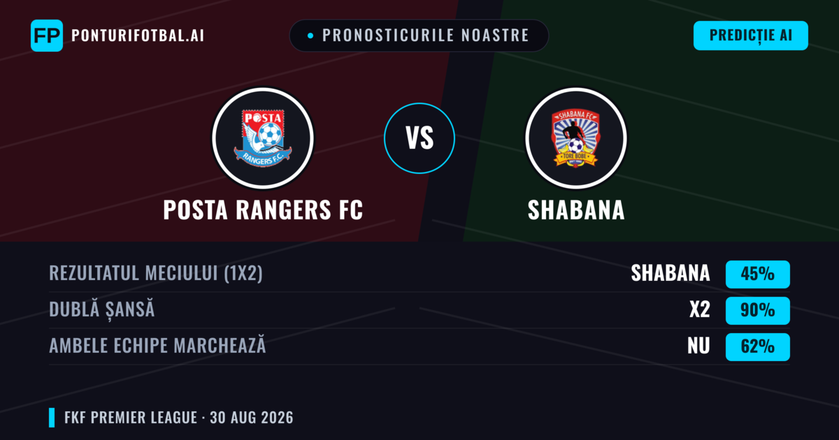 Pronosticurile noastre: Posta Rangers FC vs Shabana — Remiză (45%); Ambele echipe: Nu