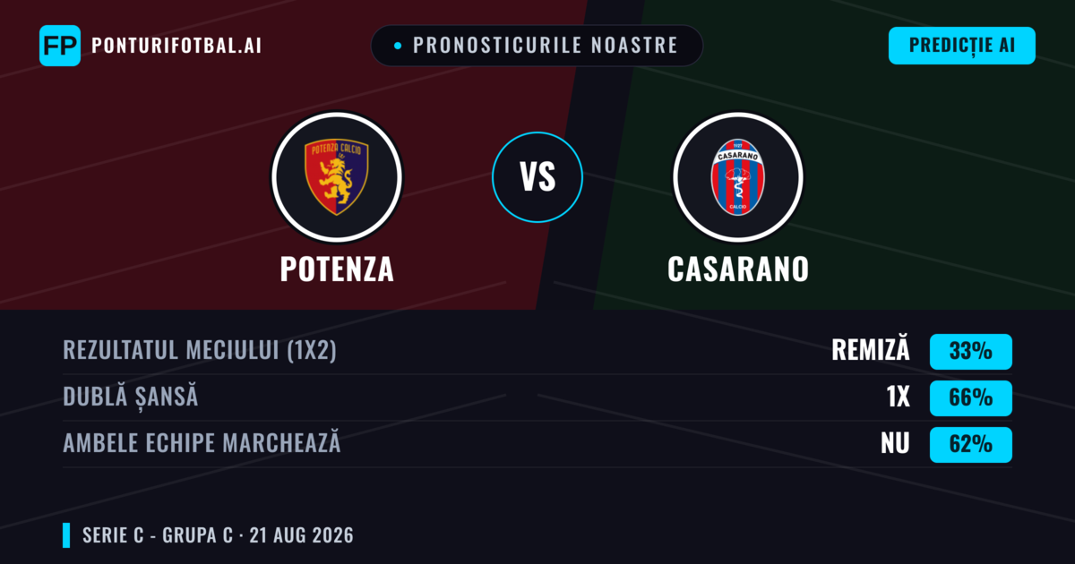 Pronosticurile noastre: Potenza vs Casarano — Potenza — Câștigă (37%); Sub 2.5; Ambele echipe: Da