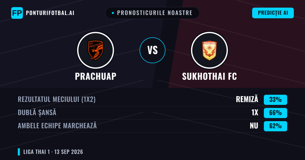 Pronosticurile noastre: Prachuap vs Sukhothai FC — Remiză (33%); Ambele echipe: Nu
