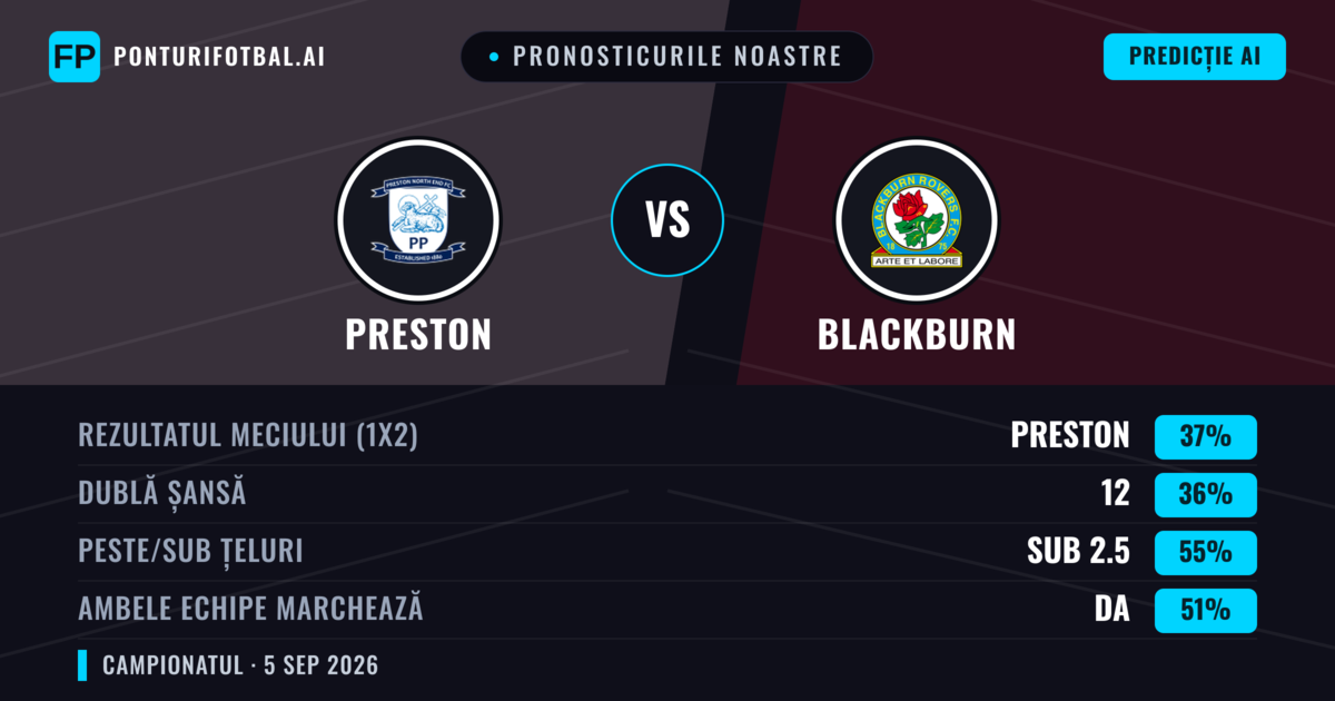 Pronosticurile noastre: Preston vs Blackburn — Preston — Câștigă (40%); Sub 2.5; Ambele echipe: Da