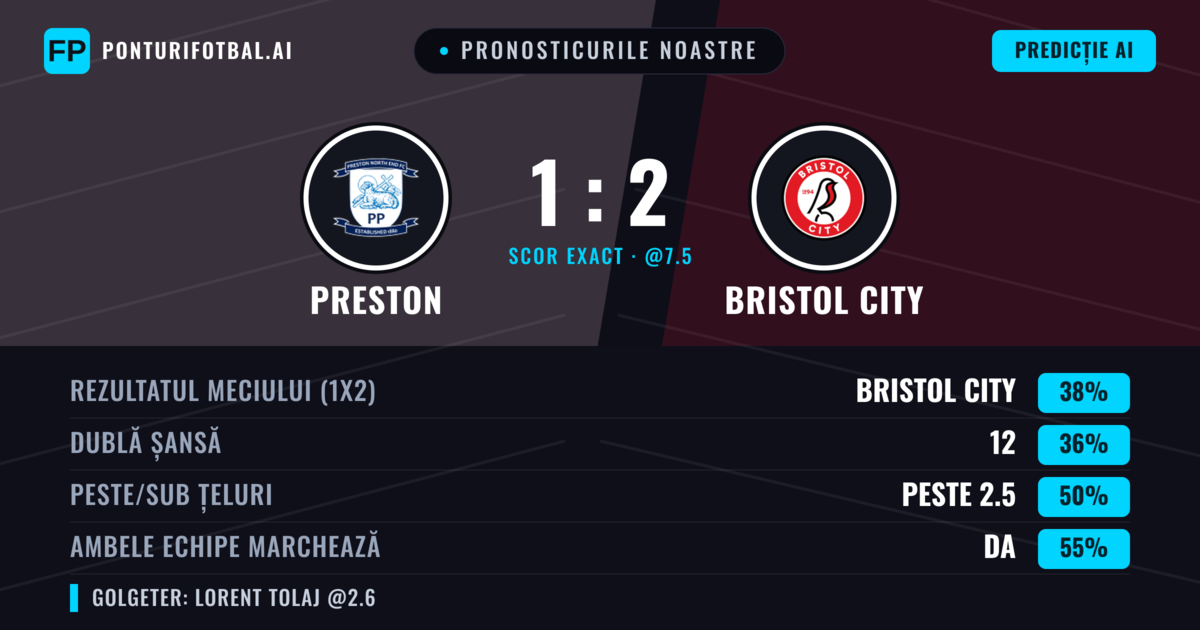 Pronosticurile noastre: Preston vs Bristol City — Bristol City — Câștigă (40%); Peste 2.5; Ambele echipe: Da
