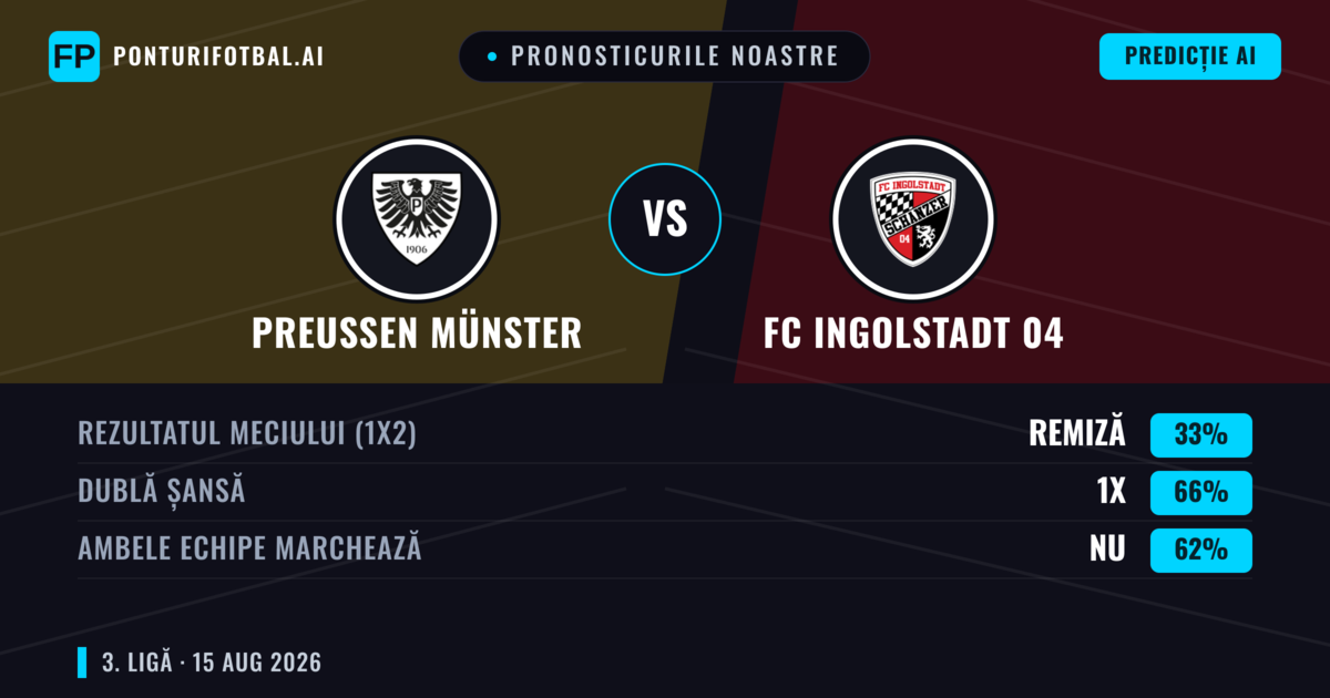 Pronosticurile noastre: Preußen Münster vs FC Ingolstadt 04 — Preußen Münster — Câștigă (41%); Peste 2.5; Ambele echipe: Da