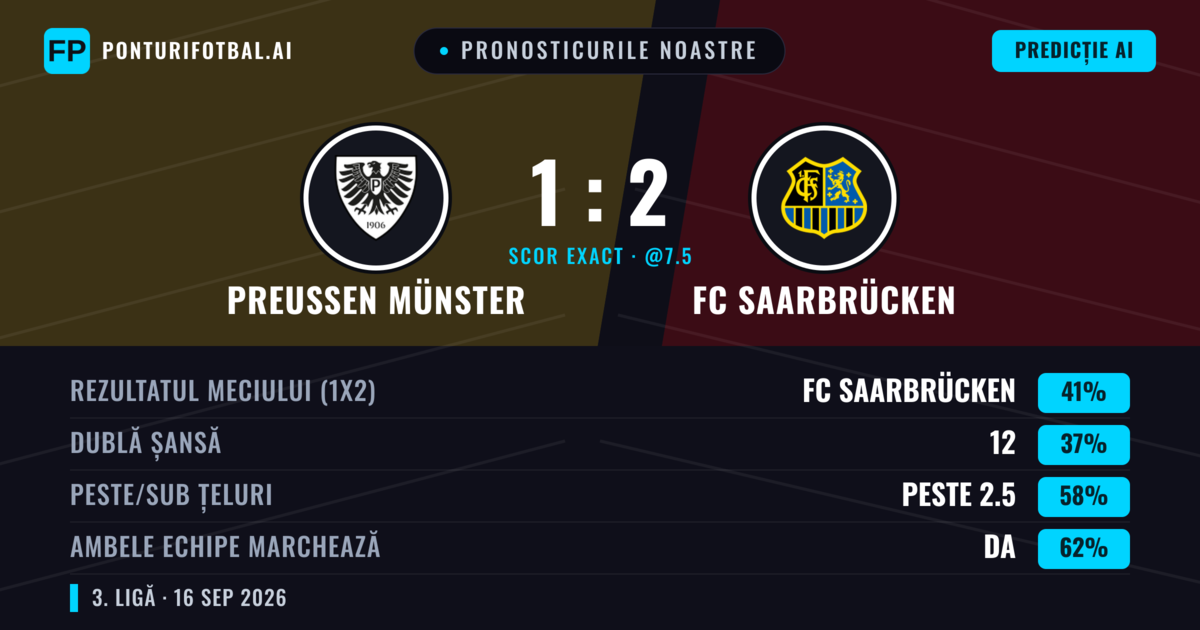 Pronosticurile noastre: Preußen Münster vs FC Saarbrücken — FC Saarbrücken — Câștigă (40%); Peste 2.5; Ambele echipe: Da