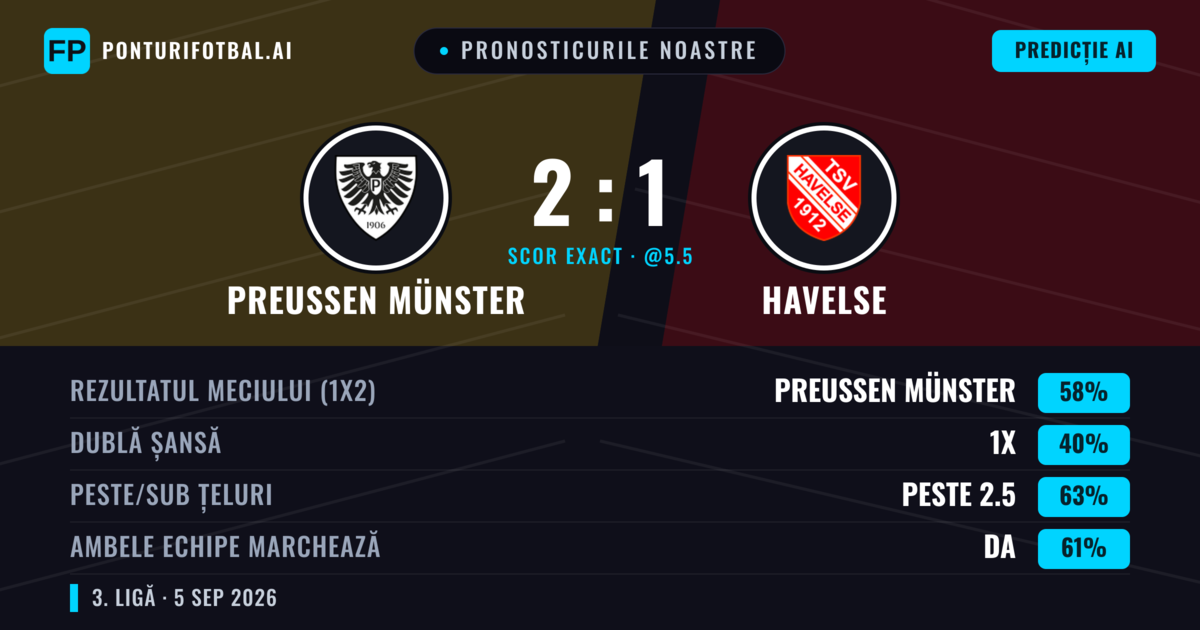 Pronosticurile noastre: Preußen Münster vs Havelse — Preußen Münster — Câștigă (59%); Peste 2.5; Ambele echipe: Da
