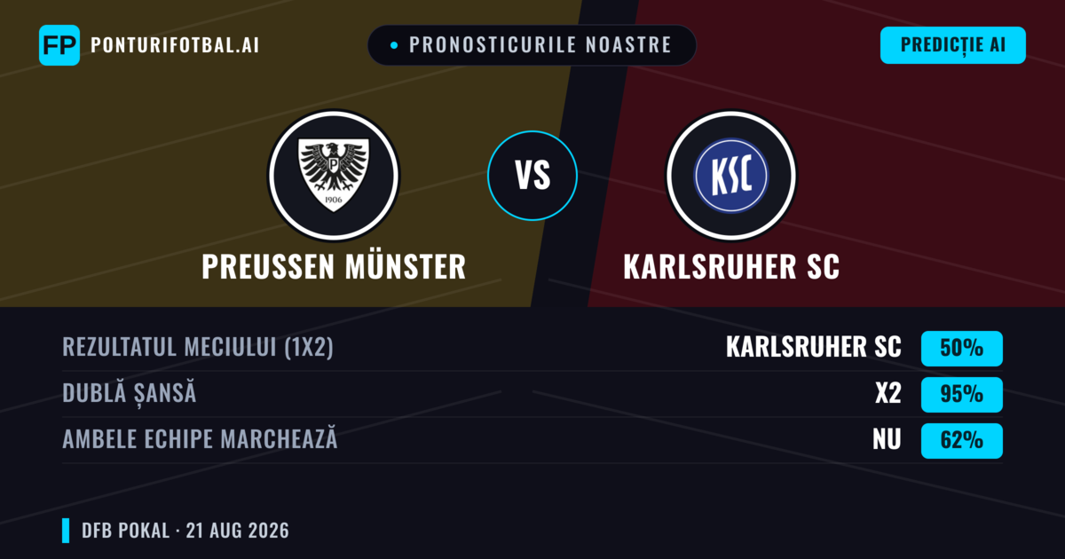 Pronosticurile noastre: Preußen Münster vs Karlsruher SC — Karlsruher SC — Câștigă (51%); Peste 2.5; Ambele echipe: Da