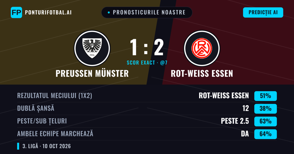 Pronosticurile noastre: Preußen Münster vs Rot-Weiß Essen — Rot-Weiß Essen — Câștigă (50%); Peste 2.5; Ambele echipe: Da