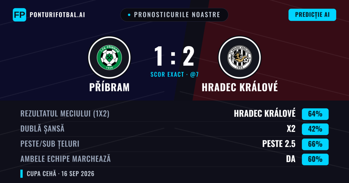 Pronosticurile noastre: Příbram vs Hradec Králové — Hradec Králové — Câștigă (66%); Peste 2.5; Ambele echipe: Da