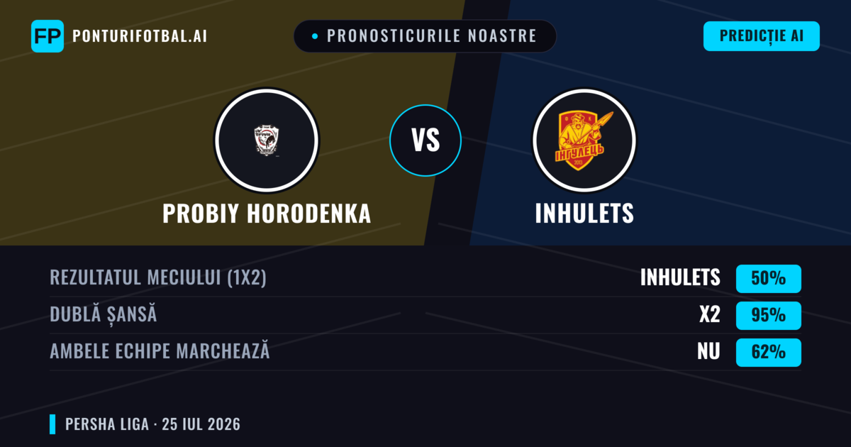 Pronosticurile noastre: Probiy Horodenka vs Inhulets — Probiy Horodenka — Câștigă (40%); Sub 2.5; Ambele echipe: Da