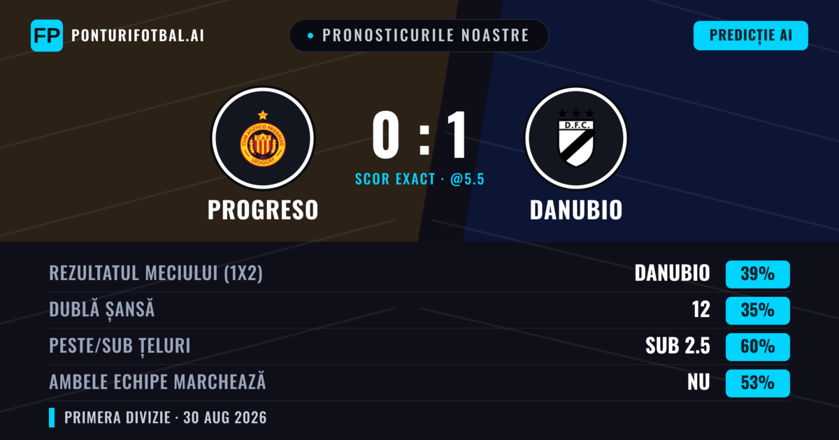 Pronosticurile noastre: Progreso vs Danubio — Danubio — Câștigă (38%); Sub 2.5; Ambele echipe: Nu
