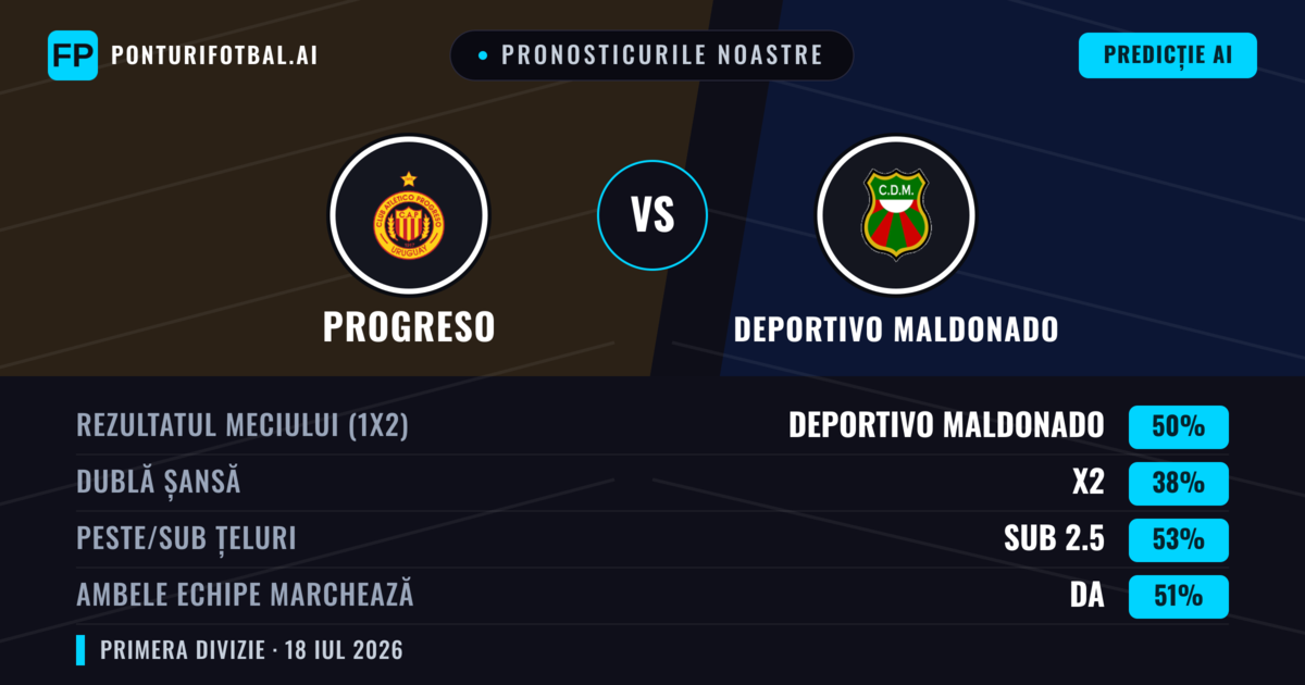 Pronosticurile noastre: Progreso vs Deportivo Maldonado — Deportivo Maldonado — Câștigă (50%); Sub 2.5; Ambele echipe: Da