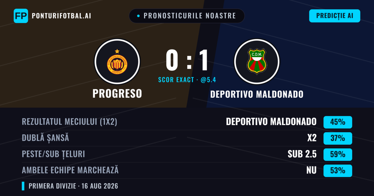 Pronosticurile noastre: Progreso vs Deportivo Maldonado — Deportivo Maldonado — Câștigă (48%); Sub 2.5; Ambele echipe: Nu
