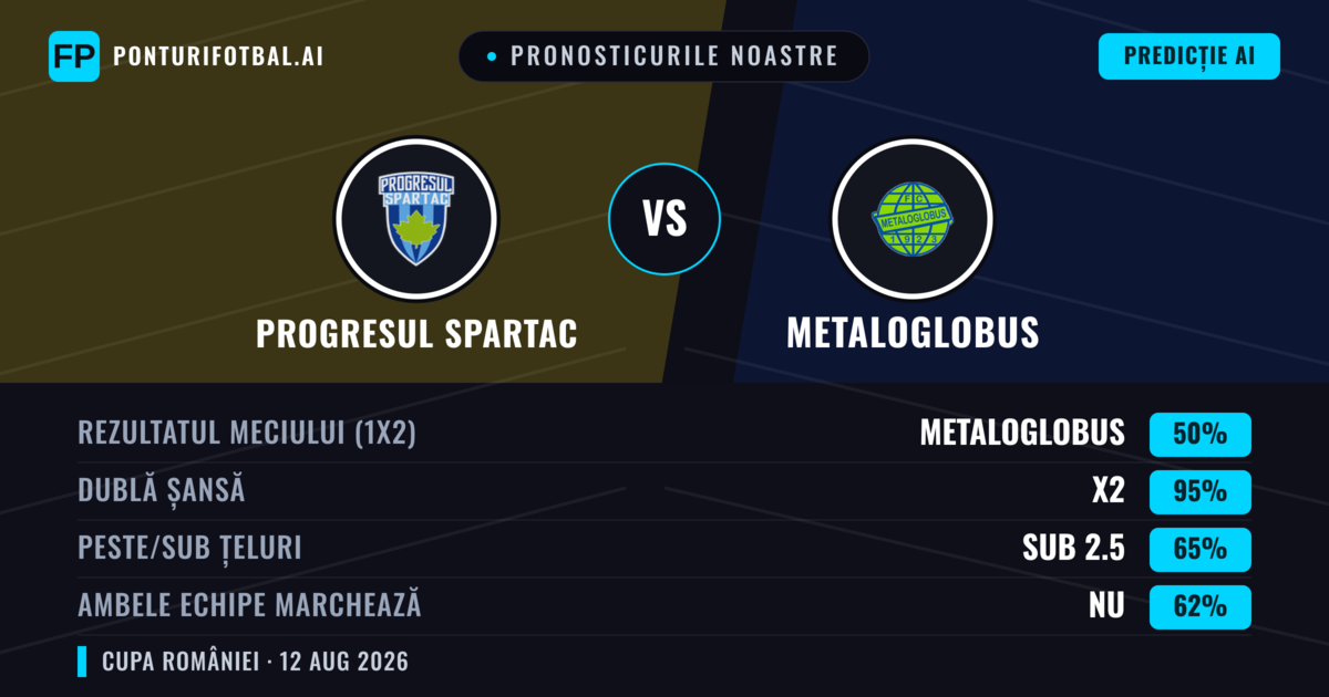 Pronosticurile noastre: Progresul Spartac vs Metaloglobus — Remiză (50%); Sub 2.5; Ambele echipe: Nu