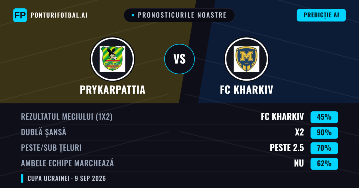 Pronosticurile noastre: Prykarpattia vs FC Kharkiv — Remiză (45%); Peste 2.5; Ambele echipe: Nu