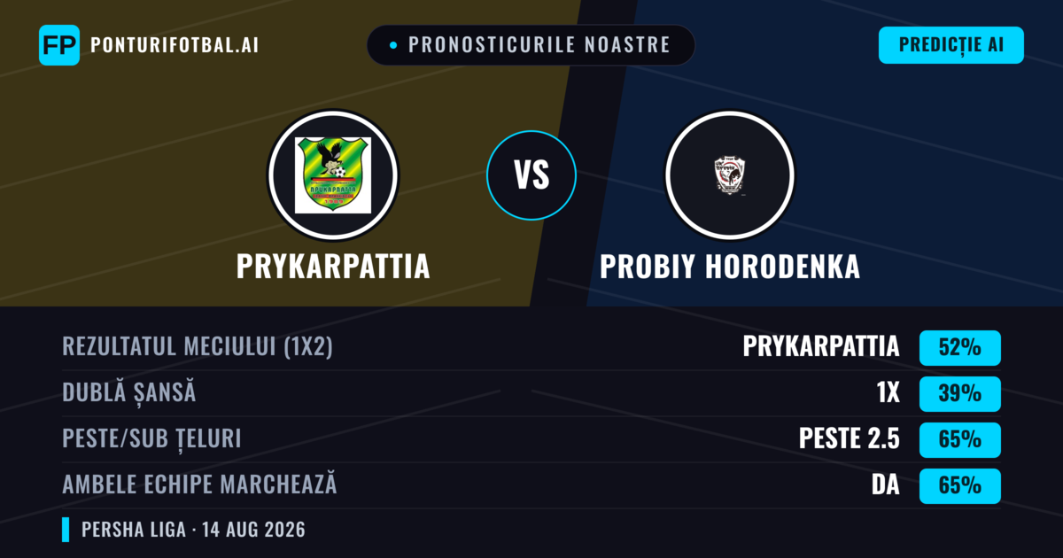 Pronosticurile noastre: Prykarpattia vs Probiy Horodenka — Prykarpattia — Câștigă (48%); Sub 2.5; Ambele echipe: Da