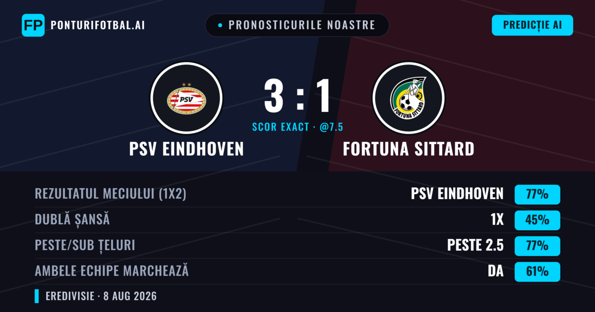 Pronosticurile noastre: PSV Eindhoven vs Fortuna Sittard — PSV Eindhoven — Câștigă (81%); Peste 2.5; Ambele echipe: Da