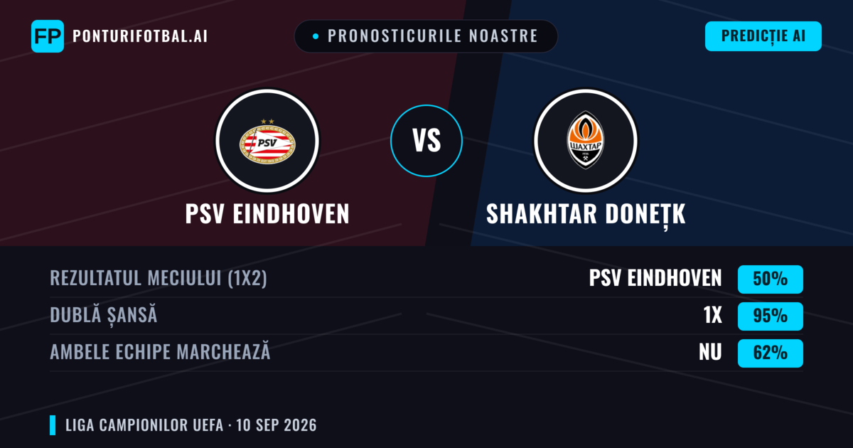 Pronosticurile noastre: PSV Eindhoven vs Shakhtar Donețk — PSV Eindhoven — Câștigă (66%); Peste 2.5; Ambele echipe: Da