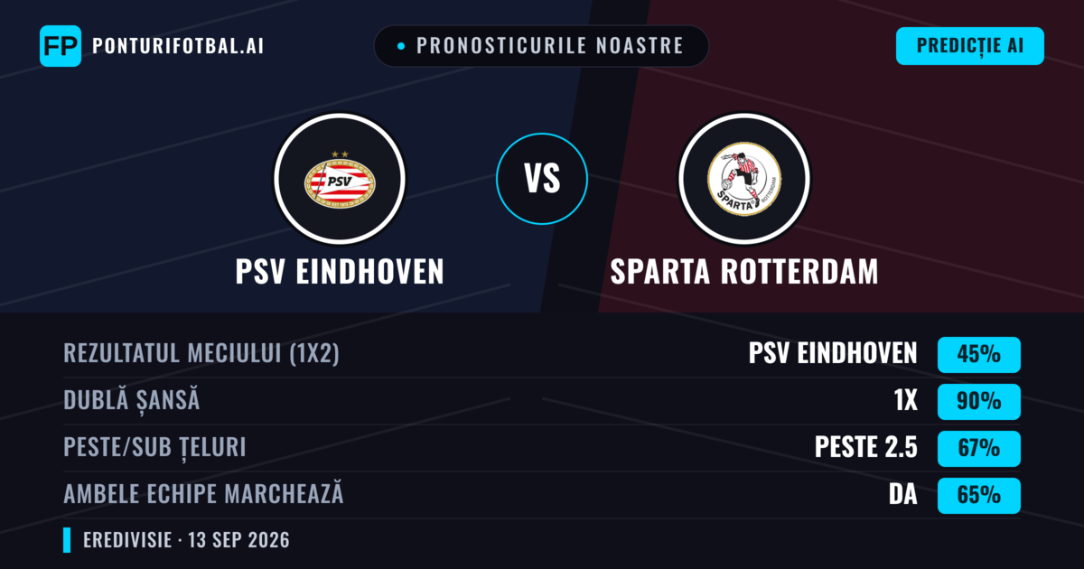 Pronosticurile noastre: PSV Eindhoven vs Sparta Rotterdam — Remiză (45%); Peste 2.5; Ambele echipe: Da