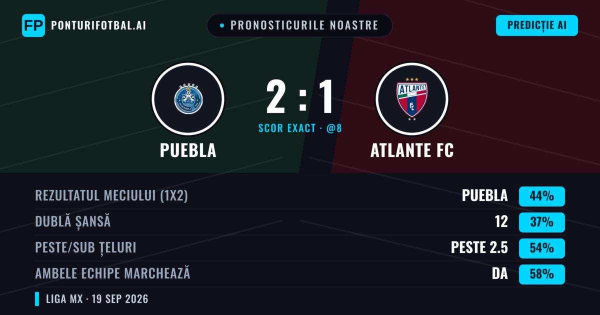 Pronosticurile noastre: Puebla vs Atlante FC — Puebla — Câștigă (42%); Peste 2.5; Ambele echipe: Da