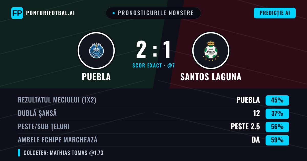 Pronosticurile noastre: Puebla vs Santos Laguna — Puebla — Câștigă (46%); Peste 2.5; Ambele echipe: Da