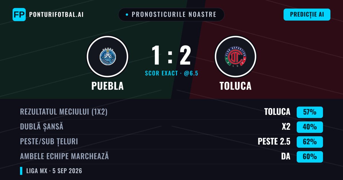 Pronosticurile noastre: Puebla vs Toluca — Toluca — Câștigă (57%); Peste 2.5; Ambele echipe: Da