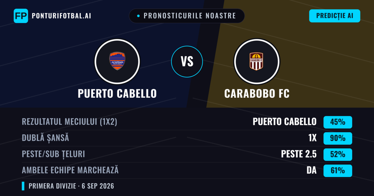 Pronosticurile noastre: Puerto Cabello vs Carabobo FC — Remiză (45%); Peste 2.5; Ambele echipe: Da