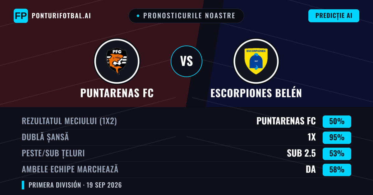 Pronosticurile noastre: Puntarenas FC vs Escorpiones Belén — Puntarenas FC — Câștigă (56%); Peste 2.5; Ambele echipe: Da