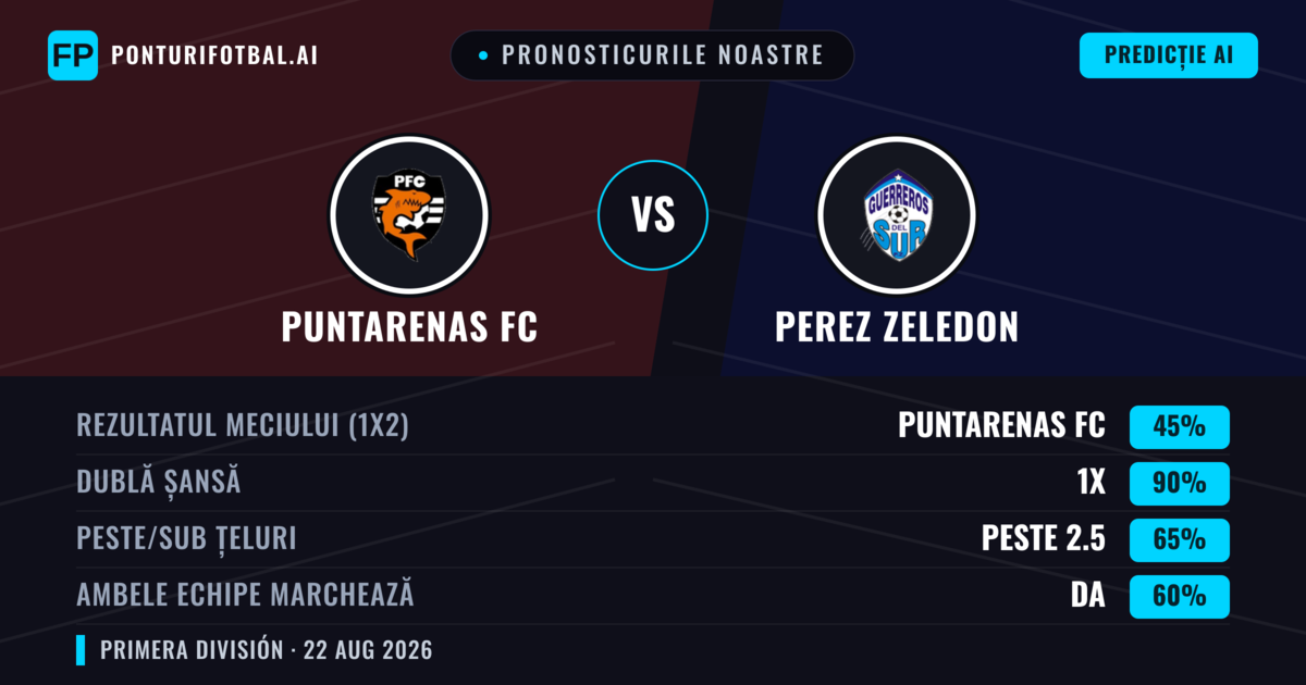 Pronosticurile noastre: Puntarenas FC vs Perez Zeledon — Puntarenas FC — Câștigă (49%); Peste 2.5; Ambele echipe: Da