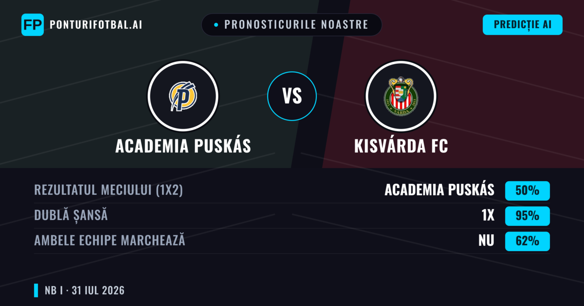 Pronosticurile noastre: Academia Puskás vs Kisvárda FC — Remiză (50%); Ambele echipe: Nu