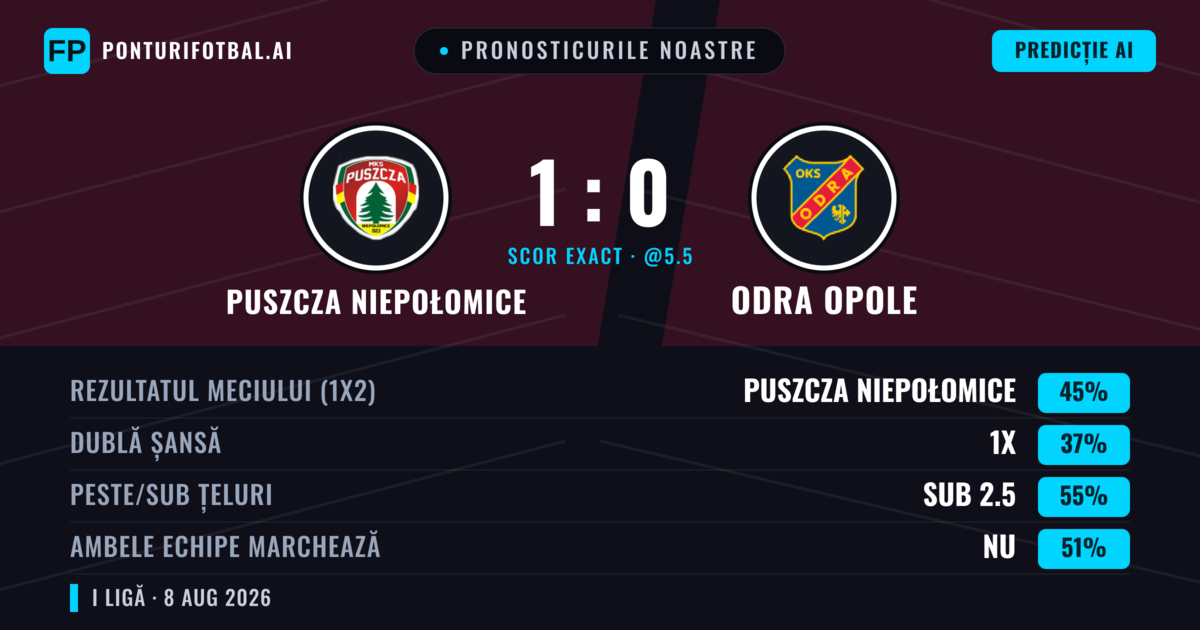 Pronosticurile noastre: Puszcza Niepołomice vs Odra Opole — Puszcza Niepołomice — Câștigă (42%); Sub 2.5; Ambele echipe: Da