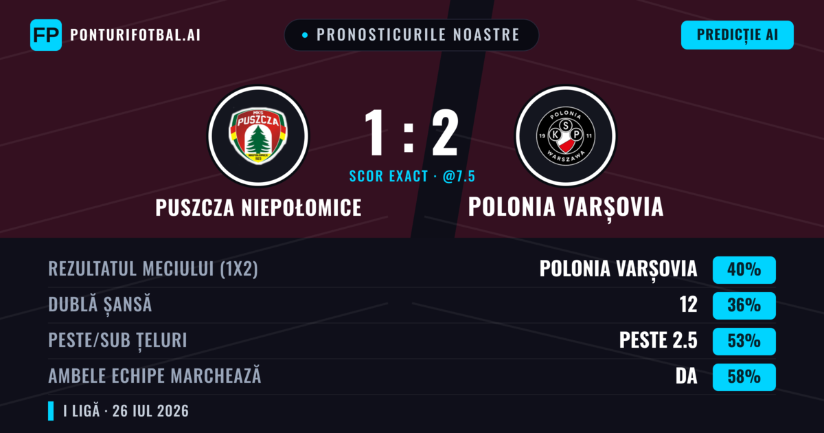 Pronosticurile noastre: Puszcza Niepołomice vs Polonia Varșovia — Puszcza Niepołomice — Câștigă (39%); Sub 2.5; Ambele echipe: Da