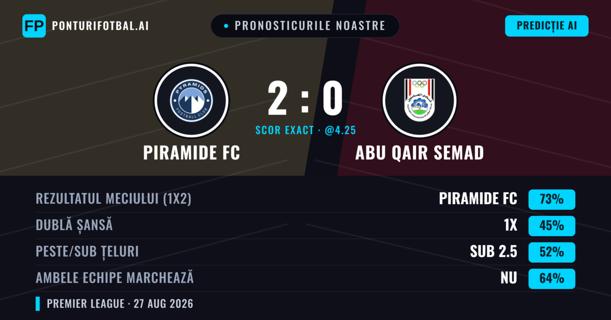 Pronosticurile noastre: Piramide FC vs Abu Qair Semad — Piramide FC — Câștigă (72%); Sub 2.5; Ambele echipe: Nu