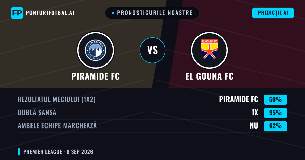 Pronosticurile noastre: Piramide FC vs El Gouna FC — Piramide FC — Câștigă (64%); Sub 2.5; Ambele echipe: Nu