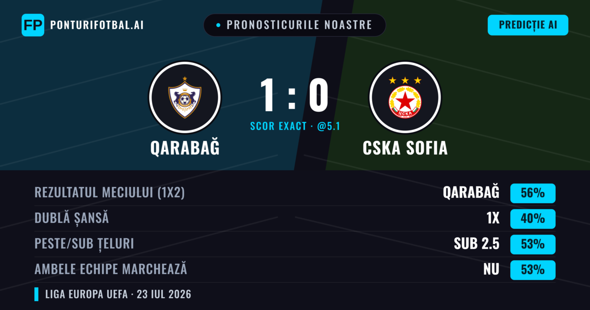 Pronosticurile noastre: Qarabağ vs CSKA Sofia — Qarabağ — Câștigă (64%); Sub 2.5; Ambele echipe: Nu