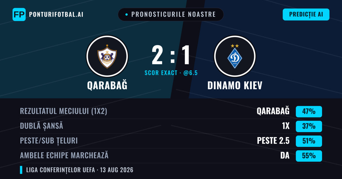 Pronosticurile noastre: Qarabağ vs Dinamo Kiev — Qarabağ — Câștigă (49%); Peste 2.5; Ambele echipe: Da