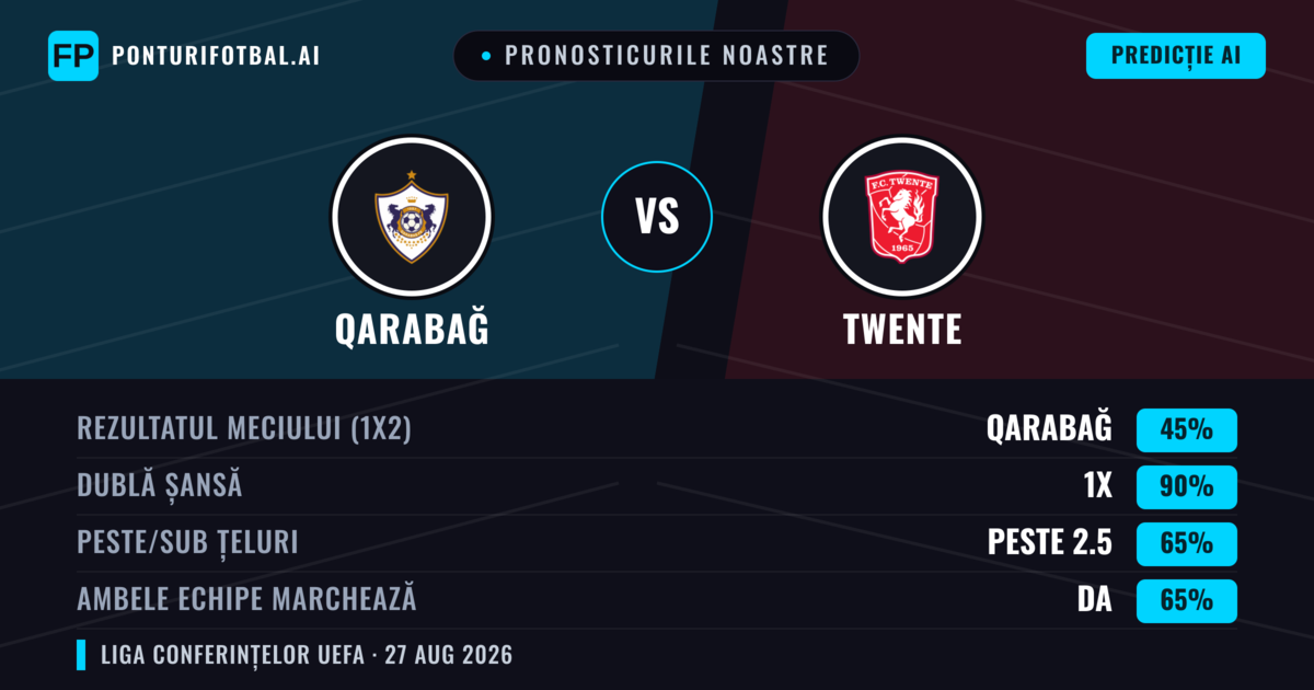 Pronosticurile noastre: Qarabağ vs Twente — Twente — Câștigă (44%); Peste 2.5; Ambele echipe: Da