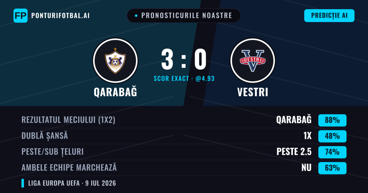 Pronosticurile noastre: Qarabağ vs Vestri — Qarabağ — Câștigă (90%); Peste 2.5; Ambele echipe: Nu