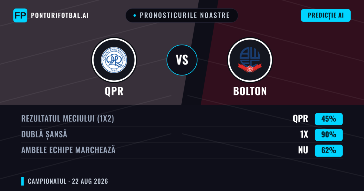 Pronosticurile noastre: QPR vs Bolton — QPR — Câștigă (51%); Peste 2.5; Ambele echipe: Da