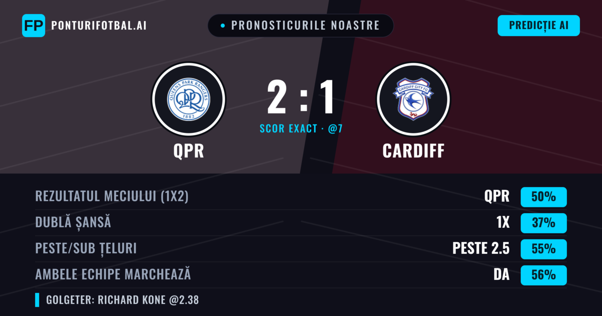 Pronosticurile noastre: QPR vs Cardiff — QPR — Câștigă (51%); Peste 2.5; Ambele echipe: Da