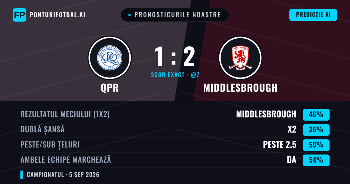 Pronosticurile noastre: QPR vs Middlesbrough — Middlesbrough — Câștigă (45%); Peste 2.5; Ambele echipe: Da
