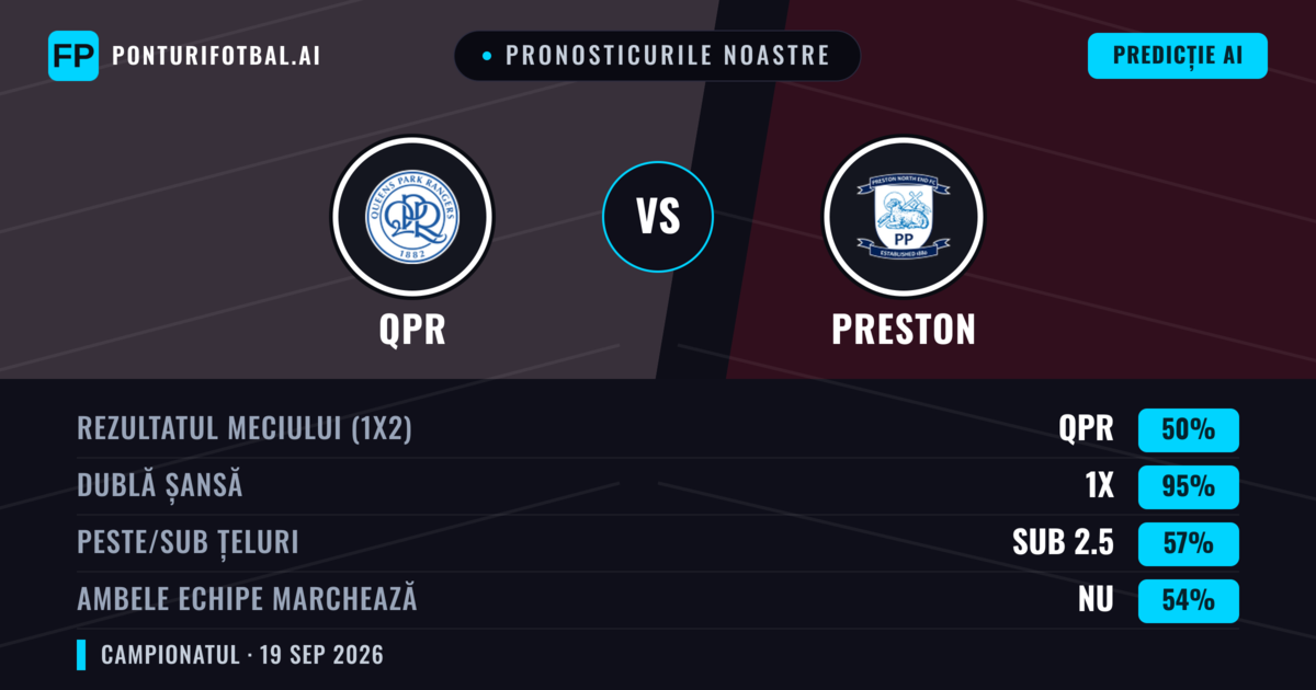Pronosticurile noastre: QPR vs Preston — QPR — Câștigă (55%); Peste 2.5; Ambele echipe: Da