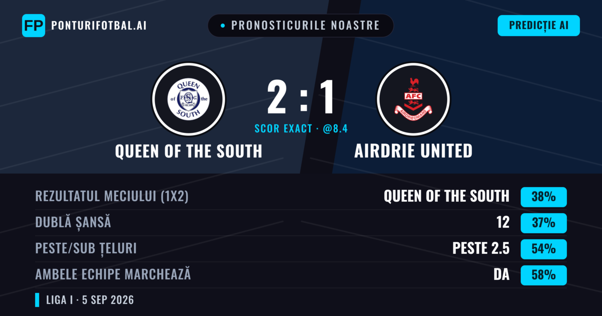 Pronosticurile noastre: Queen of the South vs Airdrie United — Airdrie United — Câștigă (38%); Peste 2.5; Ambele echipe: Da