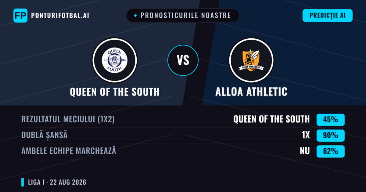 Pronosticurile noastre: Queen of the South vs Alloa Athletic — Alloa Athletic — Câștigă (37%); Peste 2.5; Ambele echipe: Da