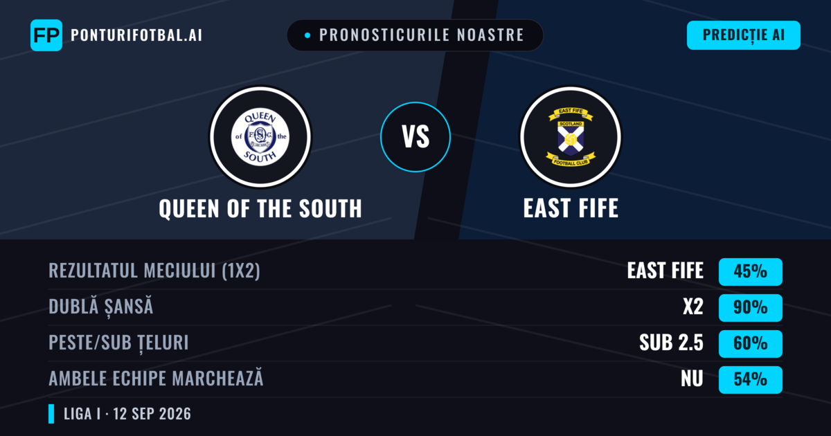 Pronosticurile noastre: Queen of the South vs East Fife — Remiză (45%); Sub 2.5; Ambele echipe: Nu