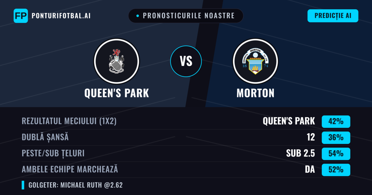 Pronosticurile noastre: Queen's Park vs Morton — Queen's Park — Câștigă (40%); Sub 2.5; Ambele echipe: Da